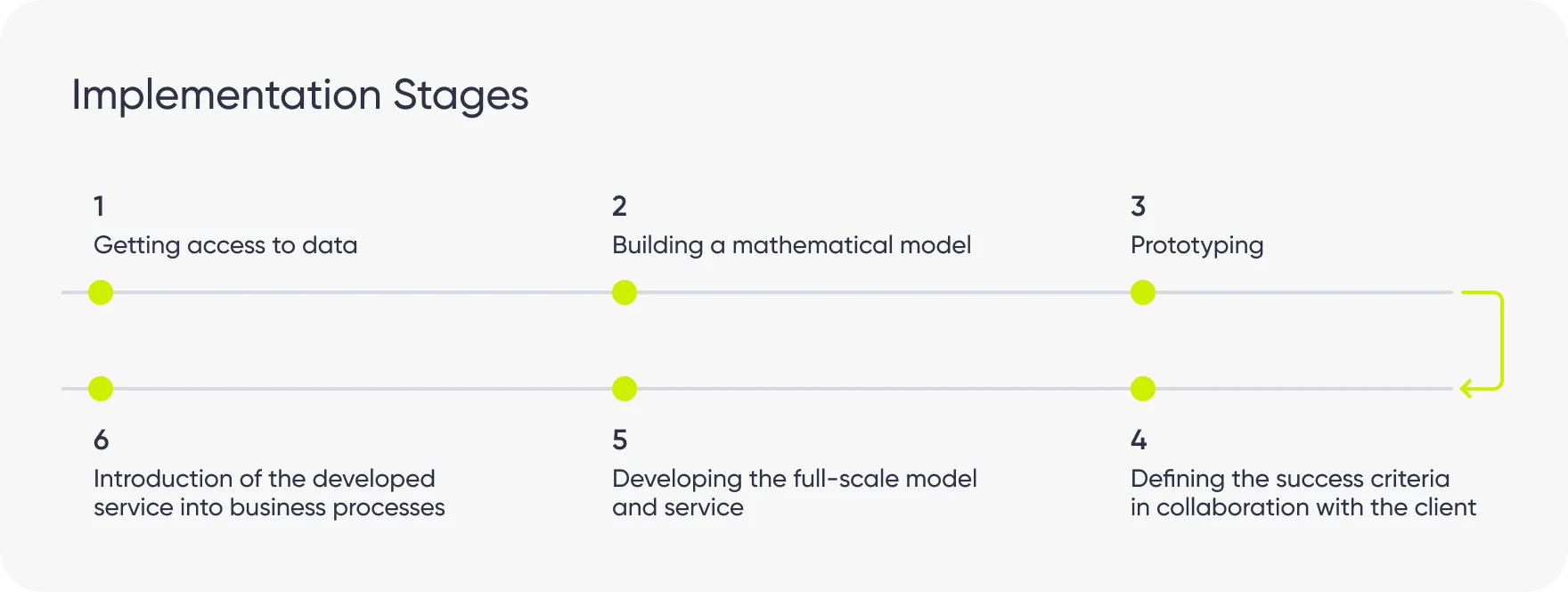 implementation-stages
